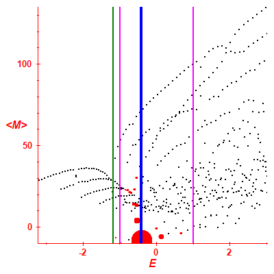 Peres lattice <M>